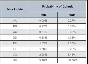 Risk grade